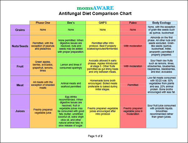 Antifungal-Diet-Chart_600